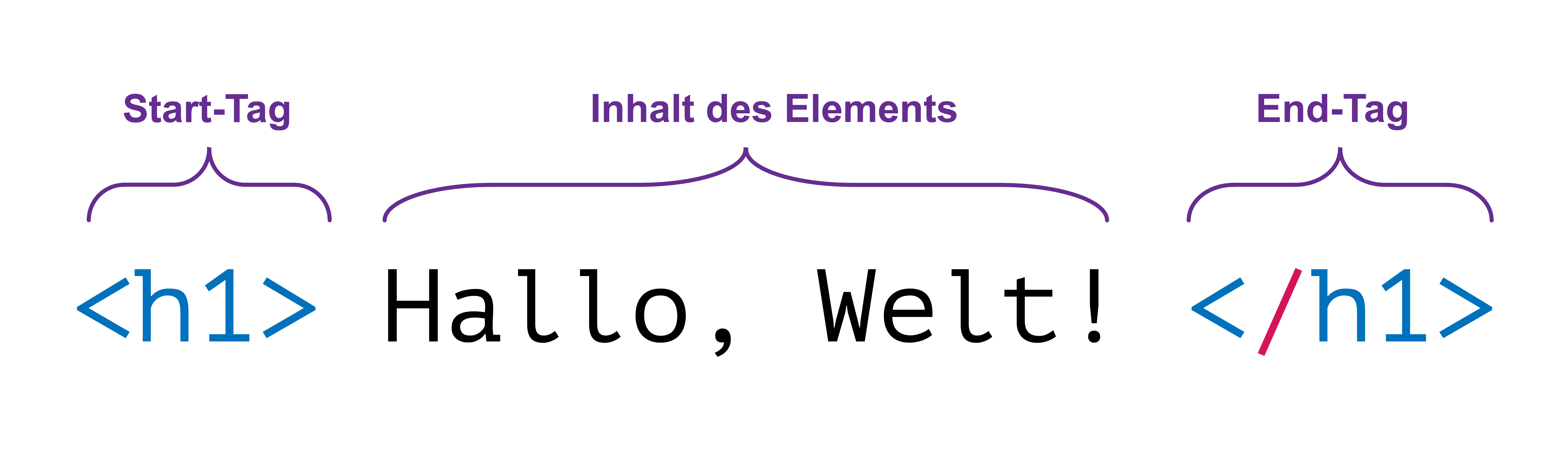 Die Anatomie eines HTML-Elements.
